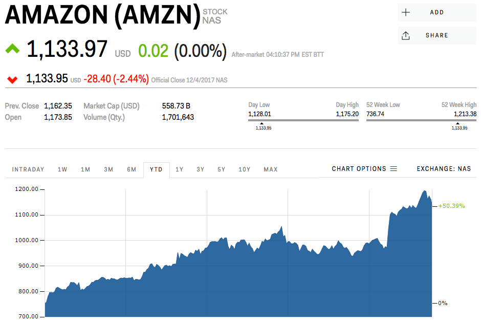 4. Analyzing Amazon's Financial Performance