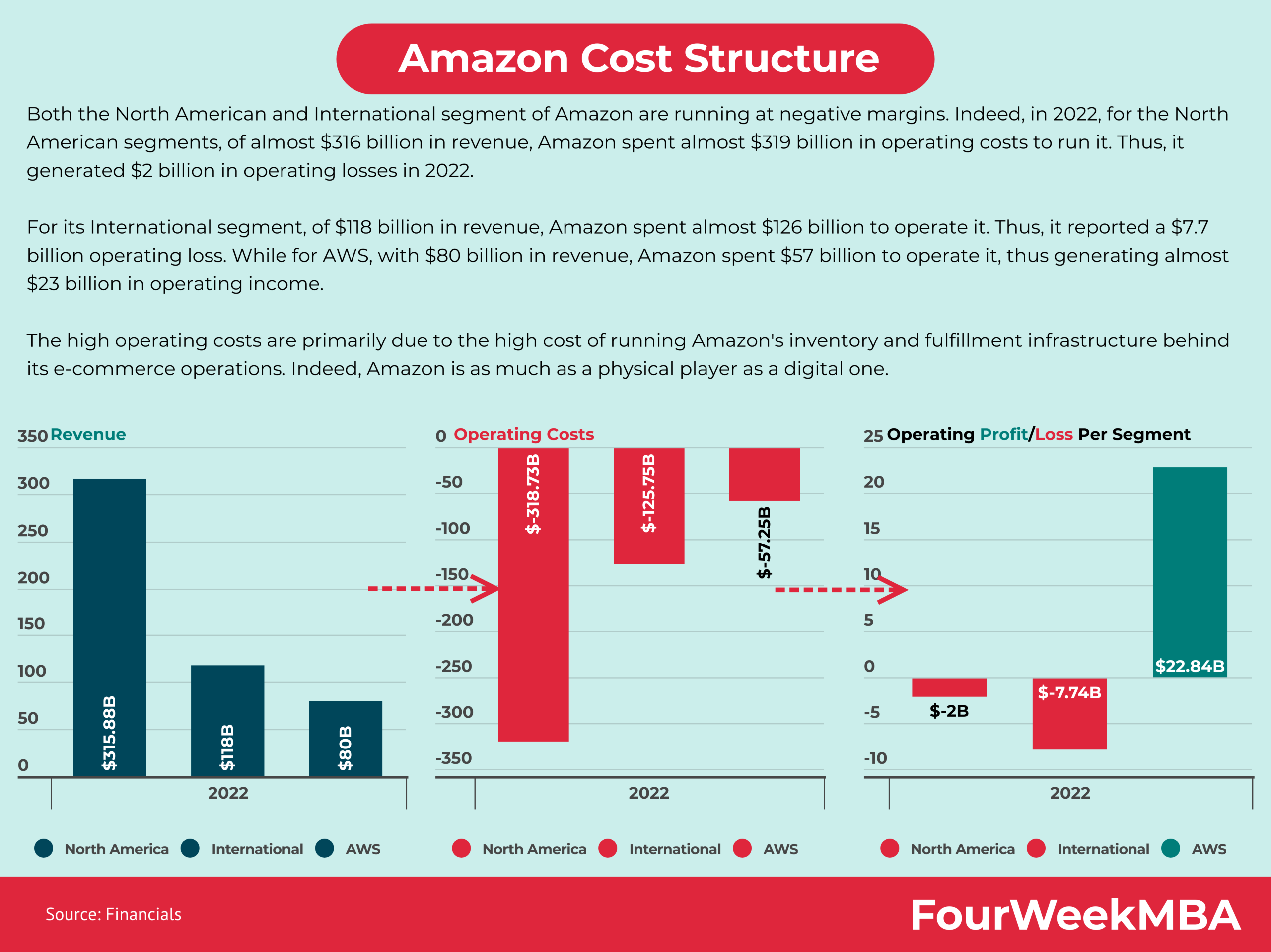 6. Predicting Future Trends in Amazon's Share Cost