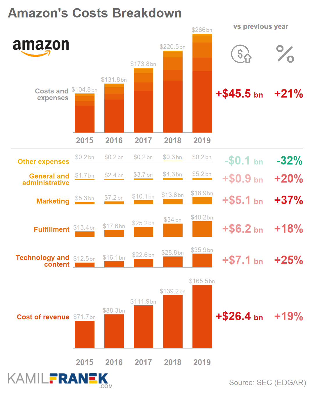 share cost of amazon