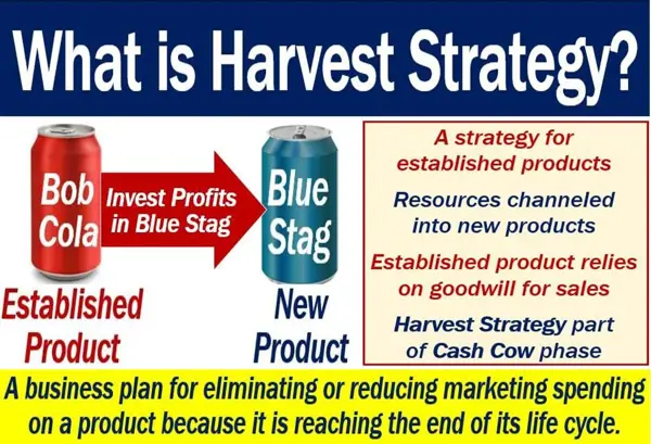 Key Factors in Harvesting Strategy