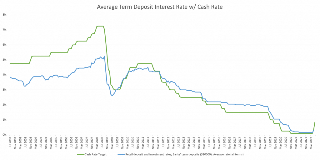 Current State of Term Deposit Rates