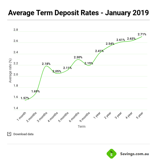 how high will term deposit interest rates go