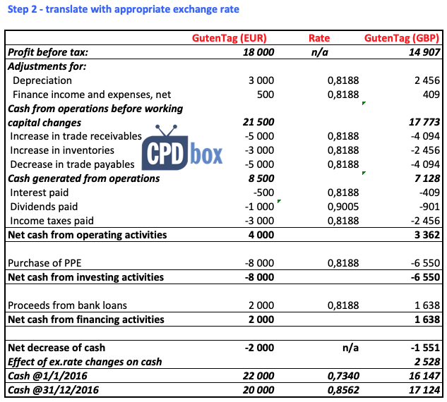 where does foreign exchange loss go on income statement