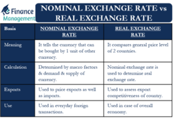 nominal exchange rate vs real exchange rate