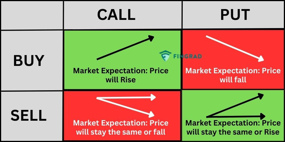 Difference Between Calls and Puts