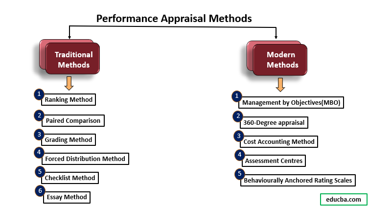 Differentiating Project Appraisal Methods