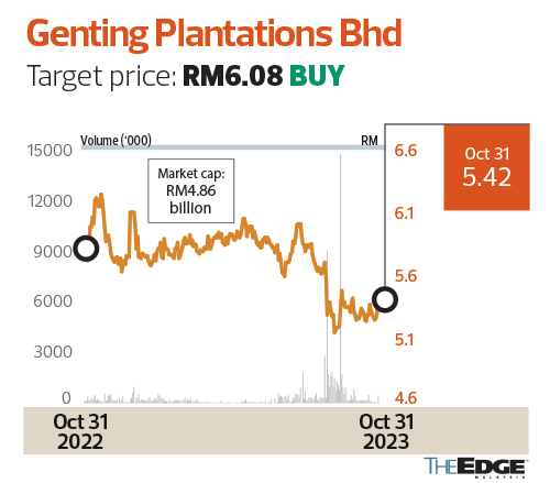 why genting plantation share price drop