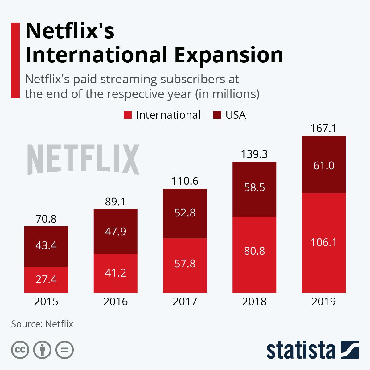 netflix global market share 2024