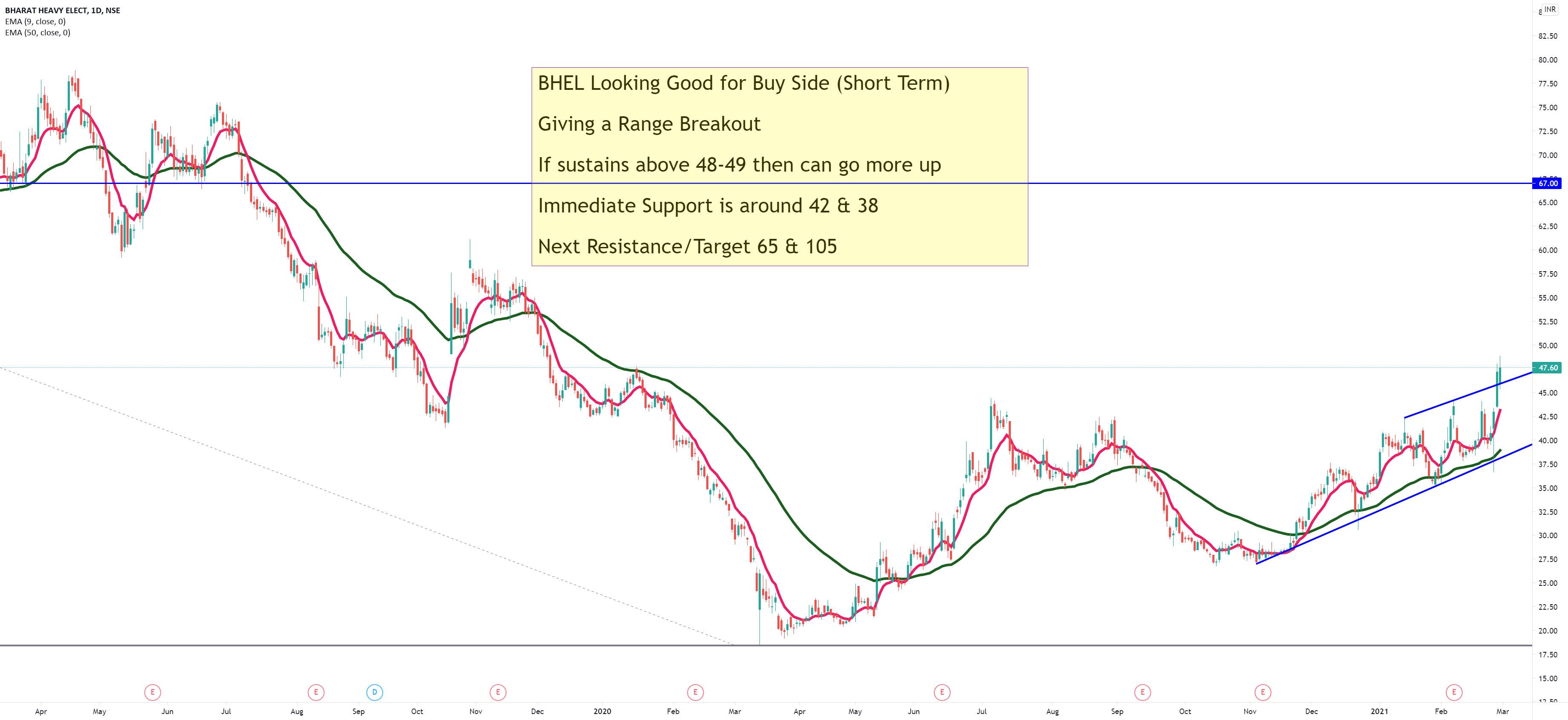 is bhel a good stock to buy 2022