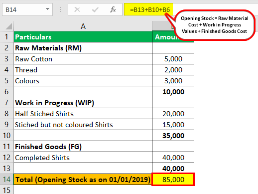 3. Formula for Calculating Opening Stock