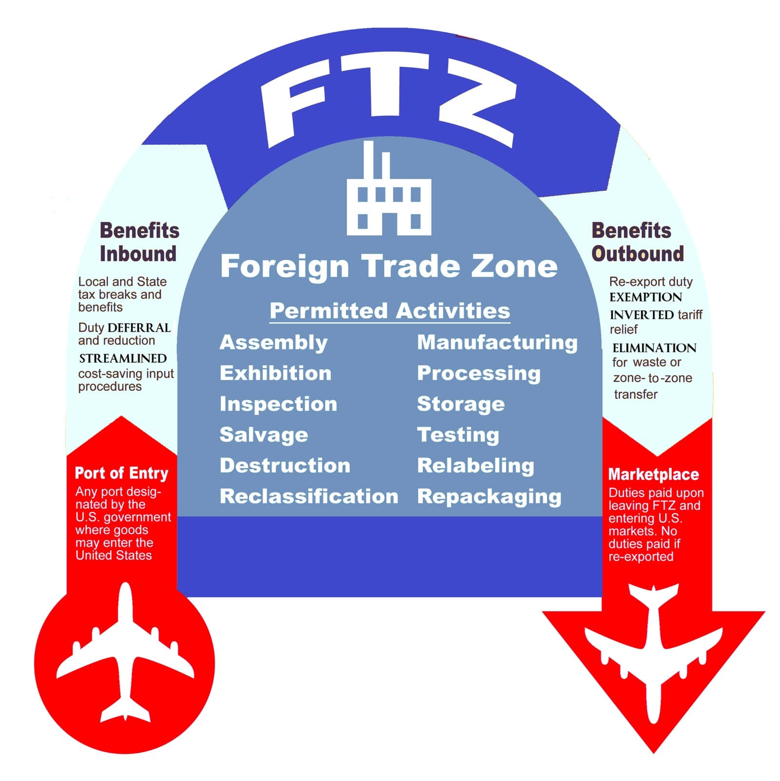 Challenges and Future of FTZs