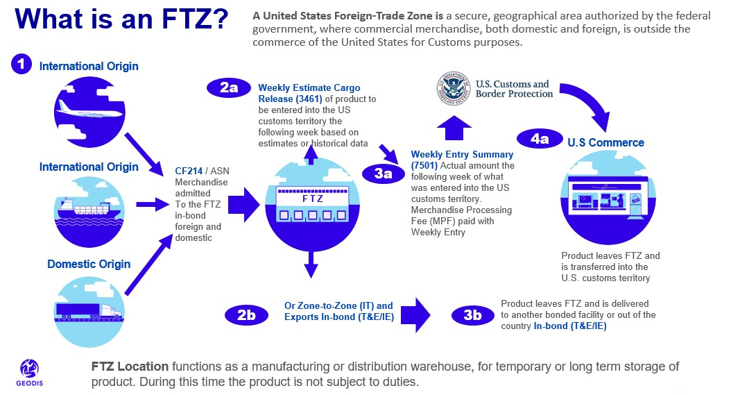how does a foreign trade zone work